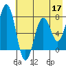 Ouzinkie tide chart for Sunday, May 17, 2026