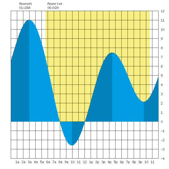 Ouzinkie tide chart for Monday, May 18, 2026