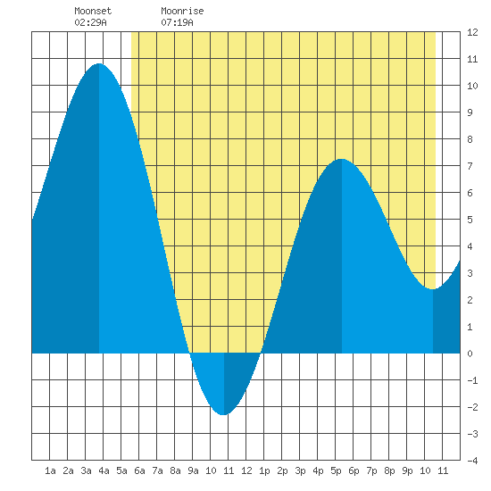 Ouzinkie tide chart for Tuesday, May 19, 2026