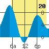 Ouzinkie tide chart for Wednesday, May 20, 2026