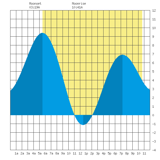 Ouzinkie tide chart for Thursday, May 21, 2026