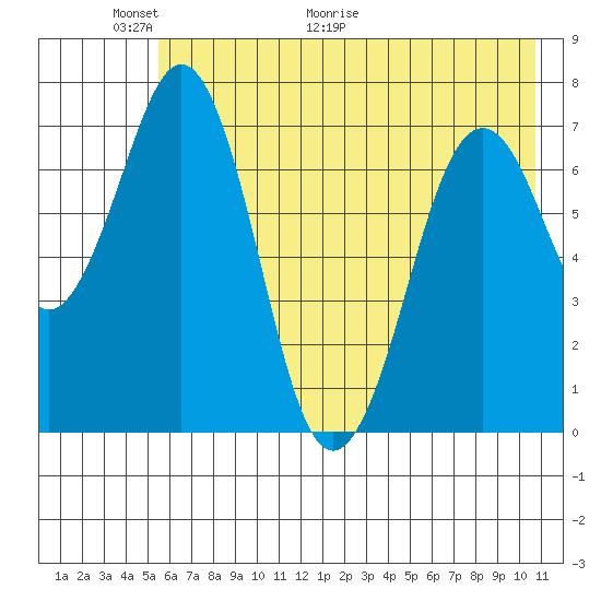 Ouzinkie tide chart for Friday, May 22, 2026