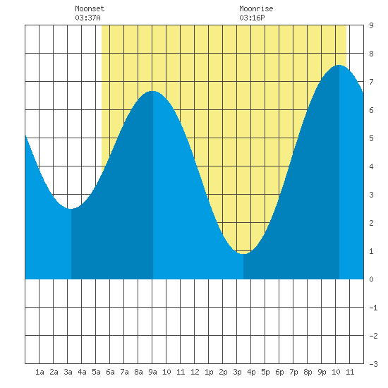 Ouzinkie tide chart for Sunday, May 24, 2026