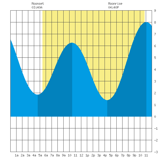 Ouzinkie tide chart for Monday, May 25, 2026