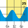 Ouzinkie tide chart for Monday, May 25, 2026