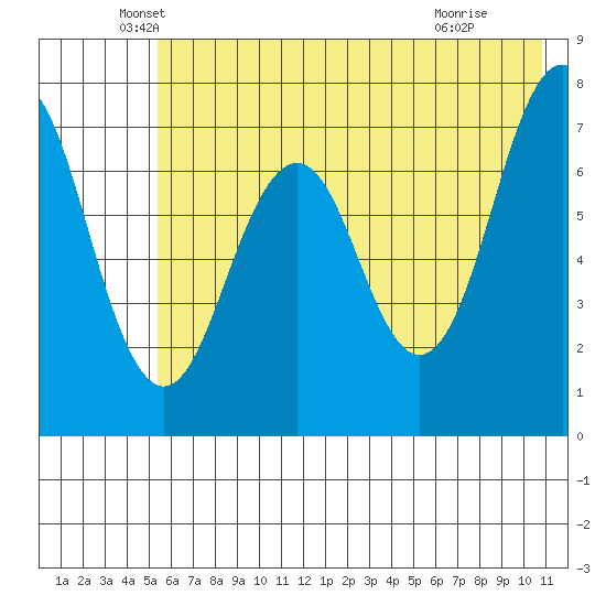 Ouzinkie tide chart for Tuesday, May 26, 2026