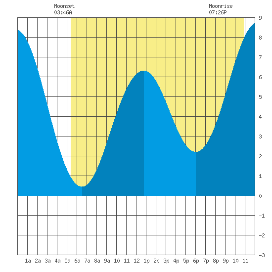 Ouzinkie tide chart for Wednesday, May 27, 2026