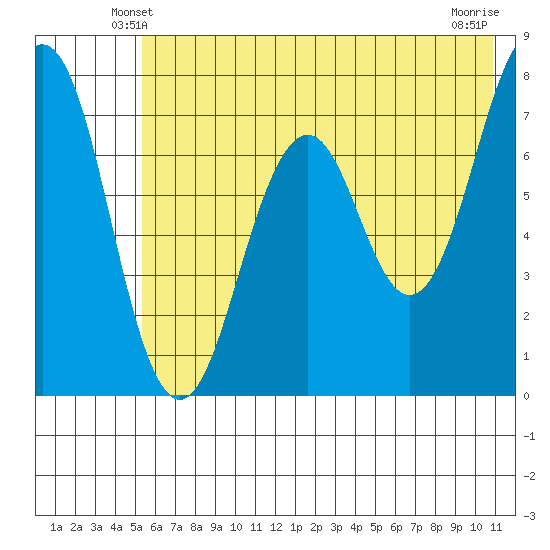 Ouzinkie tide chart for Thursday, May 28, 2026