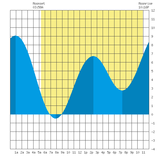 Ouzinkie tide chart for Friday, May 29, 2026