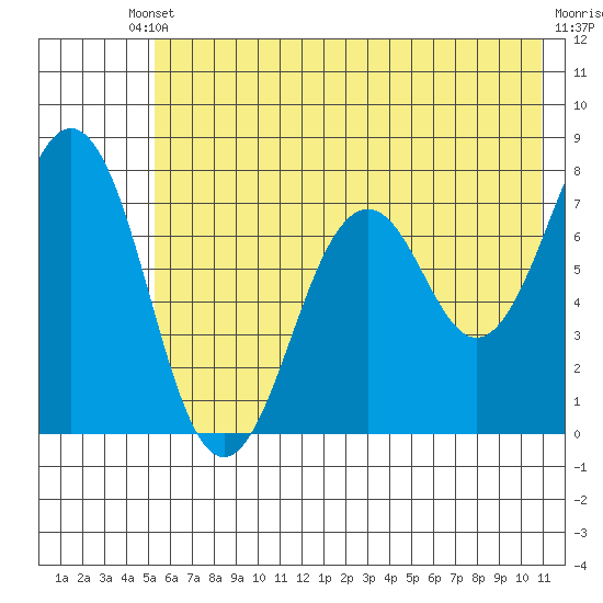 Ouzinkie tide chart for Saturday, May 30, 2026