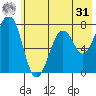 Ouzinkie tide chart for Sunday, May 31, 2026