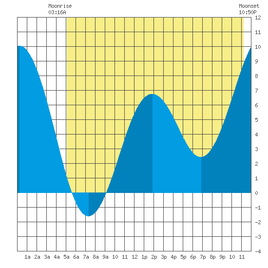 Ouzinkie tide chart for Saturday, June 13, 2026