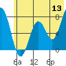 Ouzinkie tide chart for Saturday, June 13, 2026