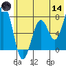 Ouzinkie tide chart for Sunday, June 14, 2026