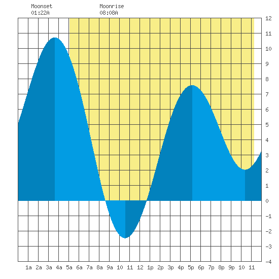 Ouzinkie tide chart for Wednesday, June 17, 2026