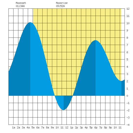 Ouzinkie tide chart for Thursday, June 18, 2026