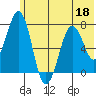 Ouzinkie tide chart for Thursday, June 18, 2026