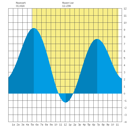 Ouzinkie tide chart for Friday, June 19, 2026
