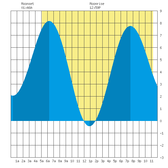 Ouzinkie tide chart for Saturday, June 20, 2026