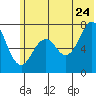 Ouzinkie tide chart for Wednesday, June 24, 2026