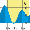 Ouzinkie tide chart for Wednesday, June 3, 2026