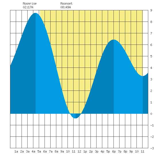 Ouzinkie tide chart for Thursday, June 4, 2026