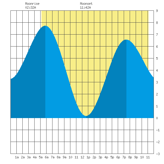 Ouzinkie tide chart for Saturday, June 6, 2026