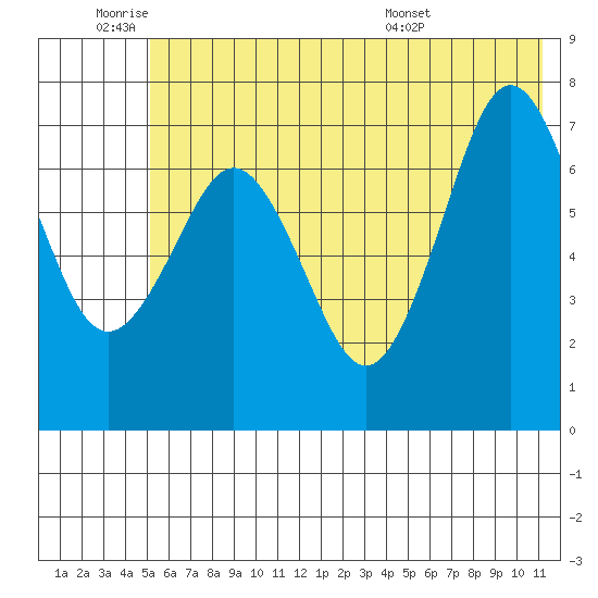 Ouzinkie tide chart for Tuesday, June 9, 2026