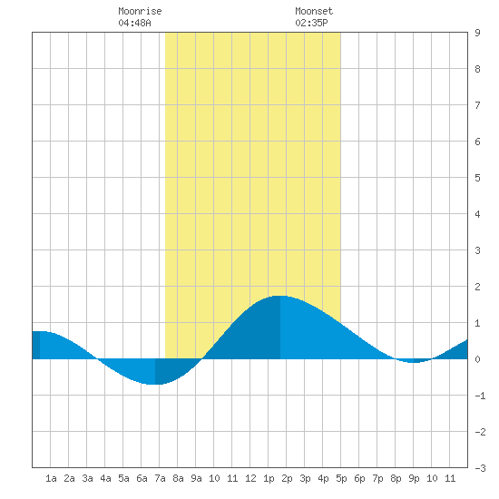 Oxford tide chart for Sunday, January 10, 2021