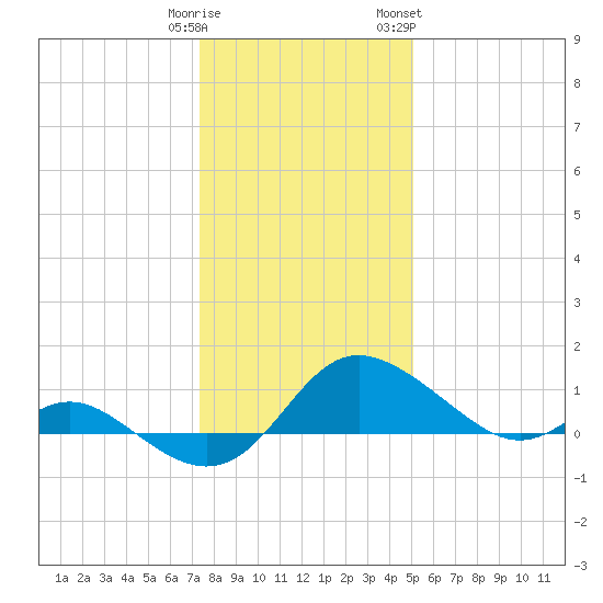 Oxford tide chart for Monday, January 11, 2021
