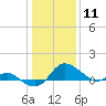 Oxford tide chart for Monday, January 11, 2021