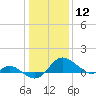 Oxford tide chart for Tuesday, January 12, 2021