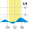 Oxford tide chart for Thursday, January 14, 2021