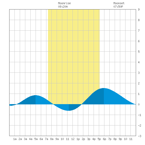 Oxford tide chart for Friday, January 15, 2021
