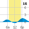 Oxford tide chart for Saturday, January 16, 2021