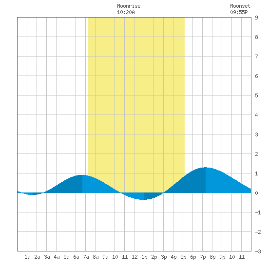 Oxford tide chart for Sunday, January 17, 2021