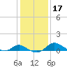 Oxford tide chart for Sunday, January 17, 2021