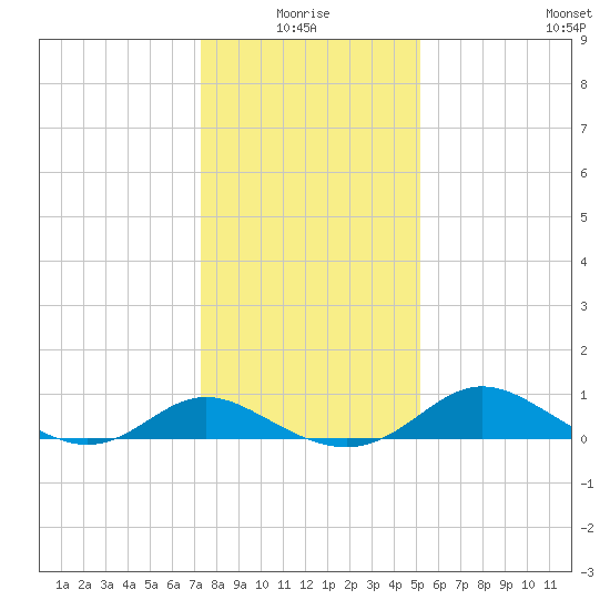 Oxford tide chart for Monday, January 18, 2021