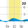 Oxford tide chart for Friday, January 22, 2021
