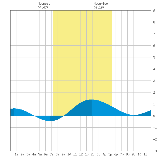Oxford tide chart for Monday, January 25, 2021
