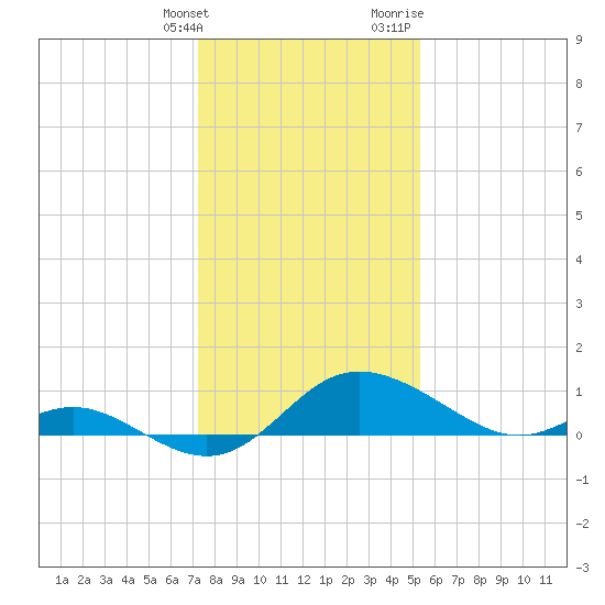 Oxford tide chart for Tuesday, January 26, 2021