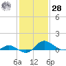 Oxford tide chart for Thursday, January 28, 2021
