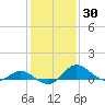 Oxford tide chart for Saturday, January 30, 2021
