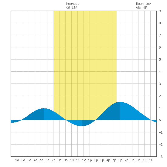 Oxford tide chart for Sunday, January 31, 2021