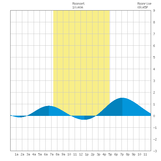 Oxford tide chart for Sunday, January 3, 2021