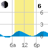 Oxford tide chart for Wednesday, January 6, 2021