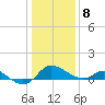 Oxford tide chart for Friday, January 8, 2021