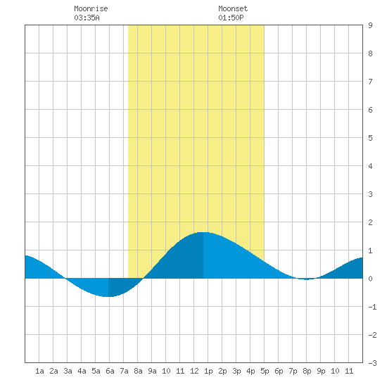 Oxford tide chart for Saturday, January 9, 2021