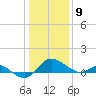 Oxford tide chart for Saturday, January 9, 2021