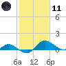 Oxford tide chart for Thursday, February 11, 2021